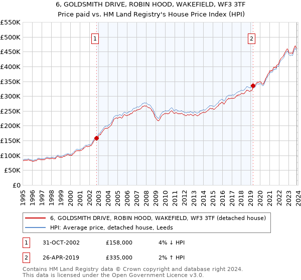 6, GOLDSMITH DRIVE, ROBIN HOOD, WAKEFIELD, WF3 3TF: Price paid vs HM Land Registry's House Price Index
