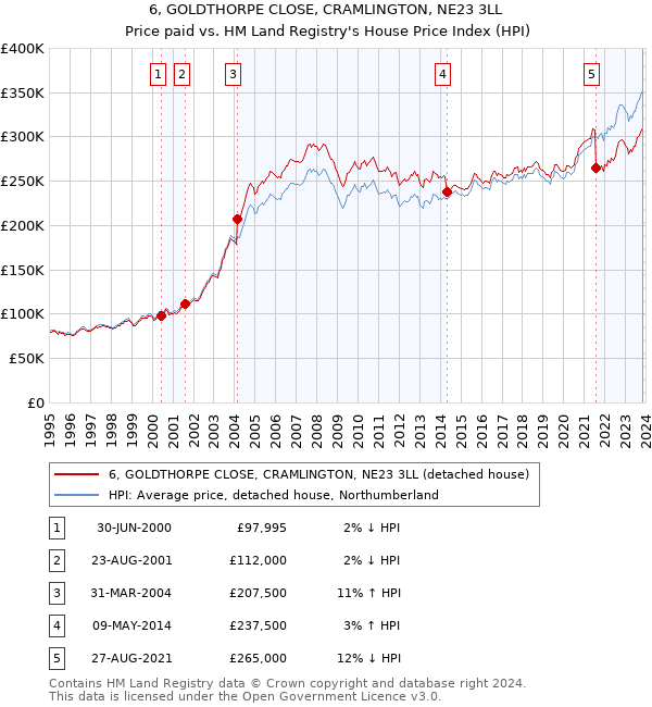 6, GOLDTHORPE CLOSE, CRAMLINGTON, NE23 3LL: Price paid vs HM Land Registry's House Price Index