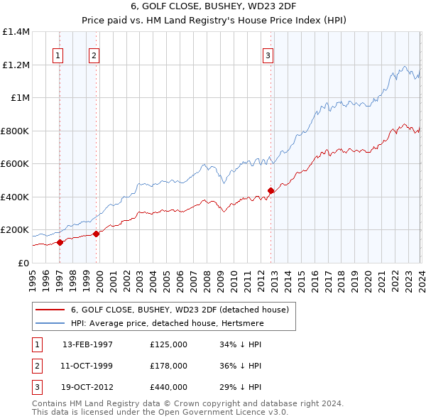 6, GOLF CLOSE, BUSHEY, WD23 2DF: Price paid vs HM Land Registry's House Price Index