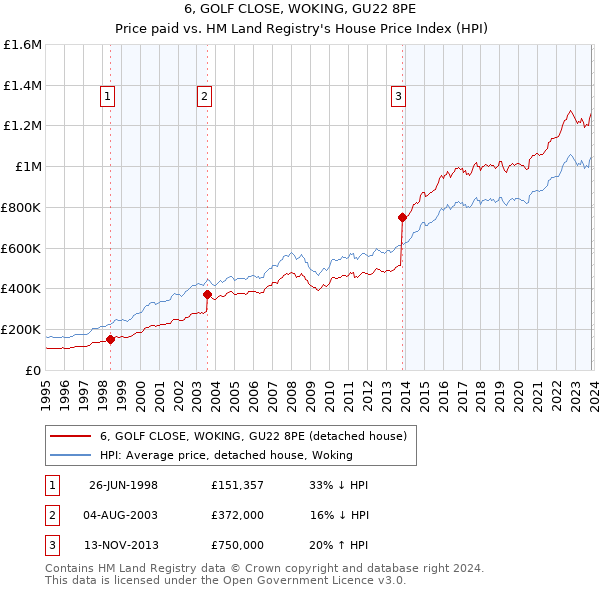 6, GOLF CLOSE, WOKING, GU22 8PE: Price paid vs HM Land Registry's House Price Index