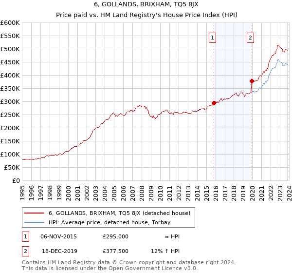 6, GOLLANDS, BRIXHAM, TQ5 8JX: Price paid vs HM Land Registry's House Price Index