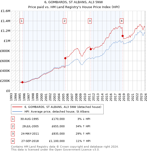 6, GOMBARDS, ST ALBANS, AL3 5NW: Price paid vs HM Land Registry's House Price Index