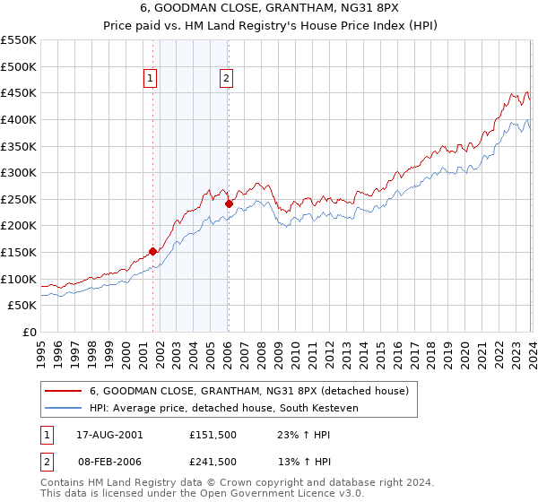 6, GOODMAN CLOSE, GRANTHAM, NG31 8PX: Price paid vs HM Land Registry's House Price Index