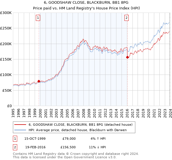 6, GOODSHAW CLOSE, BLACKBURN, BB1 8PG: Price paid vs HM Land Registry's House Price Index