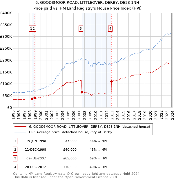 6, GOODSMOOR ROAD, LITTLEOVER, DERBY, DE23 1NH: Price paid vs HM Land Registry's House Price Index