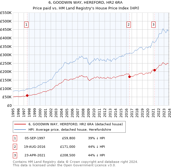 6, GOODWIN WAY, HEREFORD, HR2 6RA: Price paid vs HM Land Registry's House Price Index