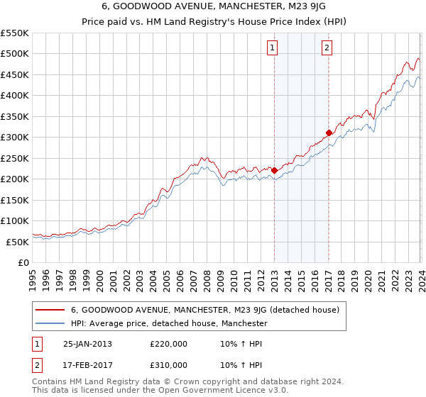 6, GOODWOOD AVENUE, MANCHESTER, M23 9JG: Price paid vs HM Land Registry's House Price Index