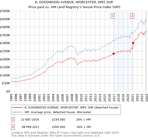 6, GOODWOOD AVENUE, WORCESTER, WR5 2HR: Price paid vs HM Land Registry's House Price Index