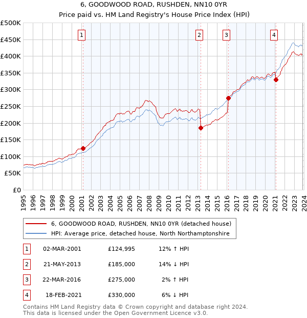 6, GOODWOOD ROAD, RUSHDEN, NN10 0YR: Price paid vs HM Land Registry's House Price Index