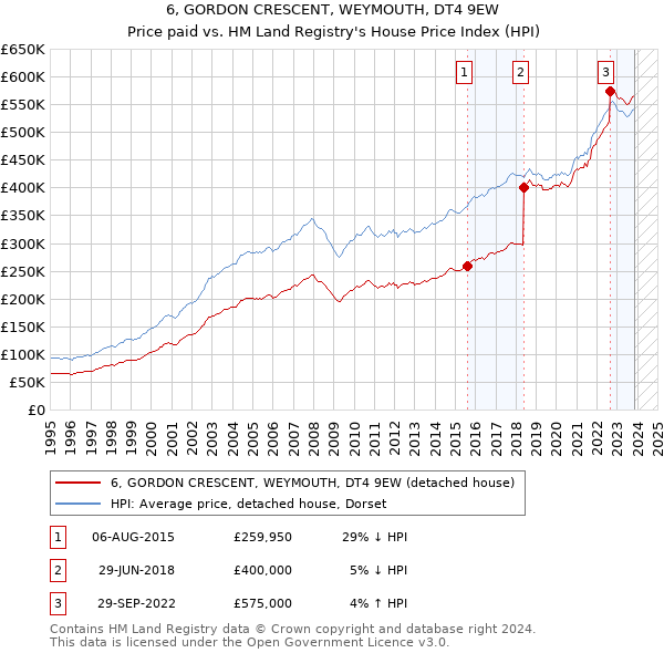 6, GORDON CRESCENT, WEYMOUTH, DT4 9EW: Price paid vs HM Land Registry's House Price Index