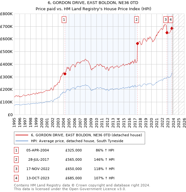 6, GORDON DRIVE, EAST BOLDON, NE36 0TD: Price paid vs HM Land Registry's House Price Index