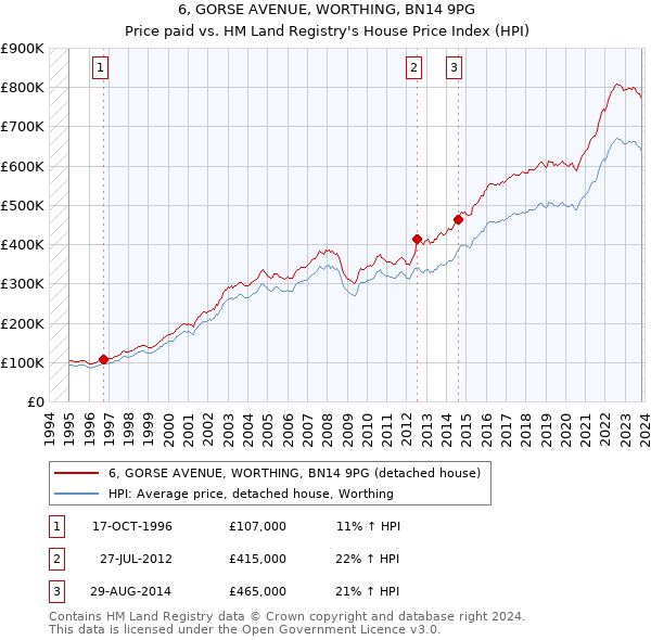 6, GORSE AVENUE, WORTHING, BN14 9PG: Price paid vs HM Land Registry's House Price Index