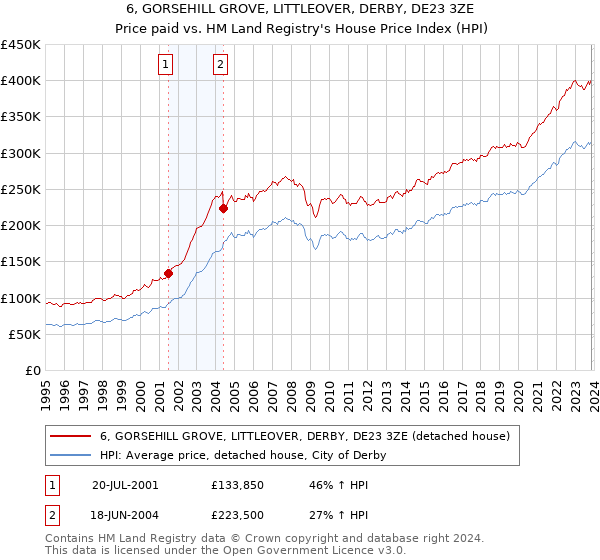 6, GORSEHILL GROVE, LITTLEOVER, DERBY, DE23 3ZE: Price paid vs HM Land Registry's House Price Index