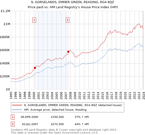 6, GORSELANDS, EMMER GREEN, READING, RG4 8QZ: Price paid vs HM Land Registry's House Price Index