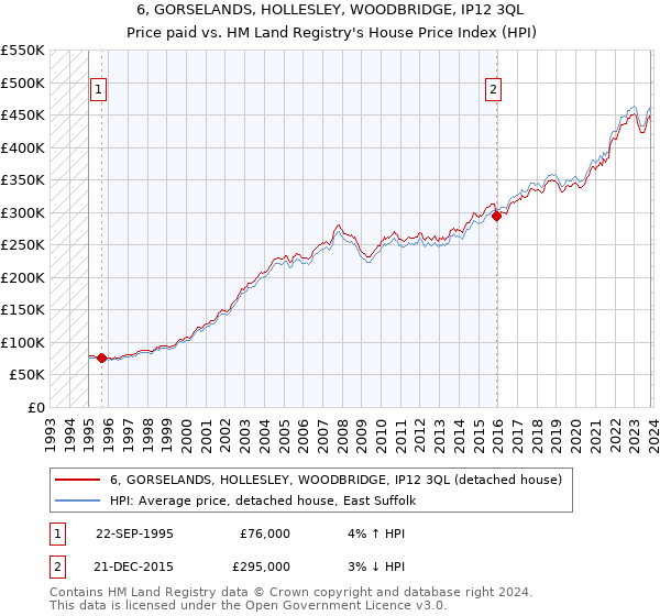 6, GORSELANDS, HOLLESLEY, WOODBRIDGE, IP12 3QL: Price paid vs HM Land Registry's House Price Index