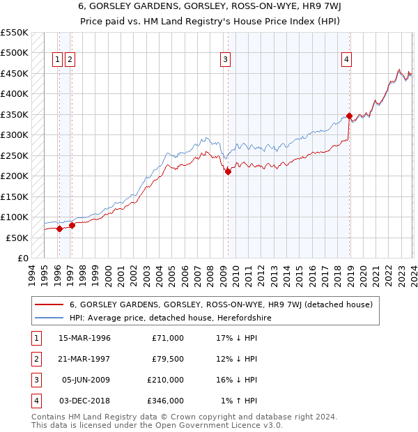 6, GORSLEY GARDENS, GORSLEY, ROSS-ON-WYE, HR9 7WJ: Price paid vs HM Land Registry's House Price Index