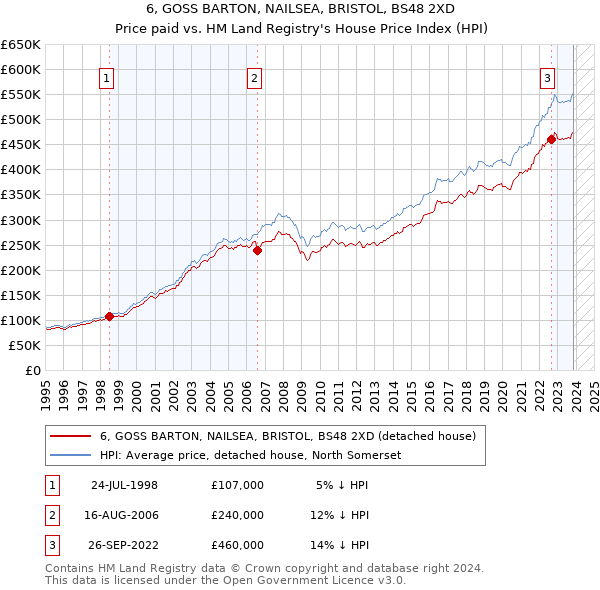 6, GOSS BARTON, NAILSEA, BRISTOL, BS48 2XD: Price paid vs HM Land Registry's House Price Index