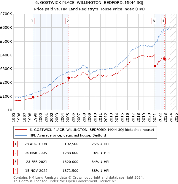 6, GOSTWICK PLACE, WILLINGTON, BEDFORD, MK44 3QJ: Price paid vs HM Land Registry's House Price Index