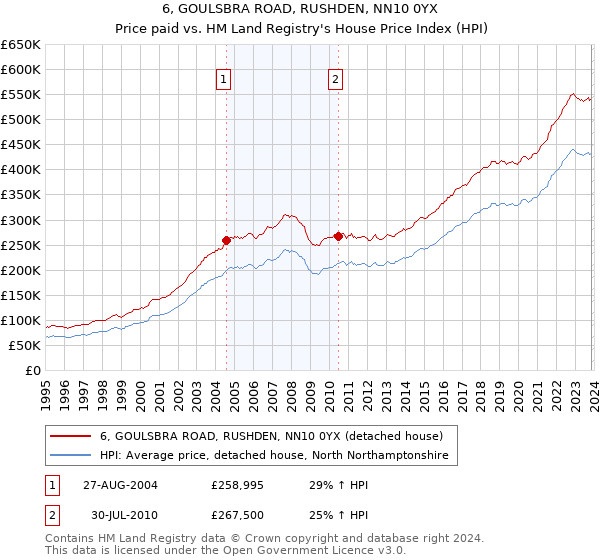 6, GOULSBRA ROAD, RUSHDEN, NN10 0YX: Price paid vs HM Land Registry's House Price Index