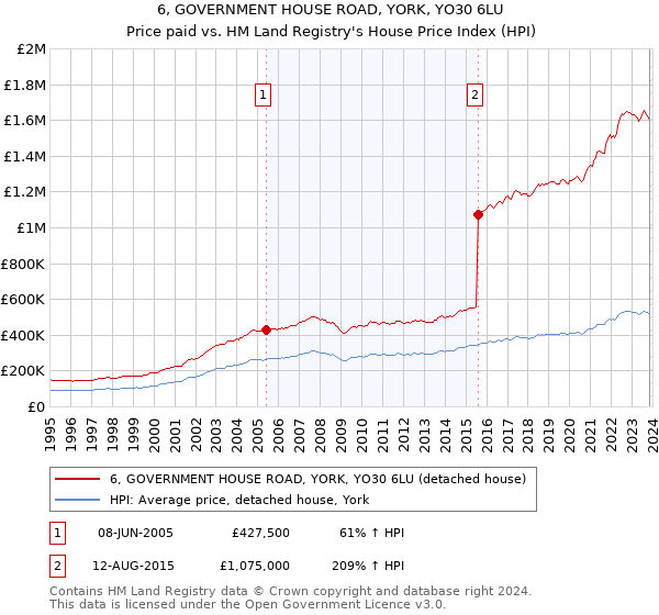 6, GOVERNMENT HOUSE ROAD, YORK, YO30 6LU: Price paid vs HM Land Registry's House Price Index