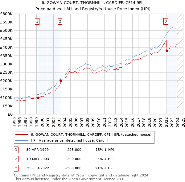6, GOWAN COURT, THORNHILL, CARDIFF, CF14 9FL: Price paid vs HM Land Registry's House Price Index