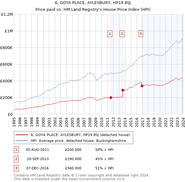 6, GOYA PLACE, AYLESBURY, HP19 8SJ: Price paid vs HM Land Registry's House Price Index