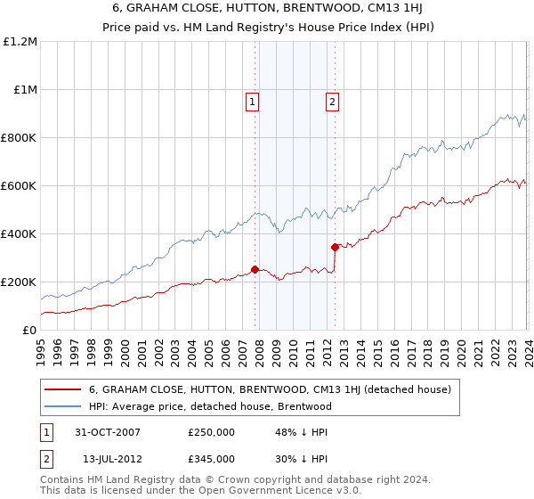 6, GRAHAM CLOSE, HUTTON, BRENTWOOD, CM13 1HJ: Price paid vs HM Land Registry's House Price Index