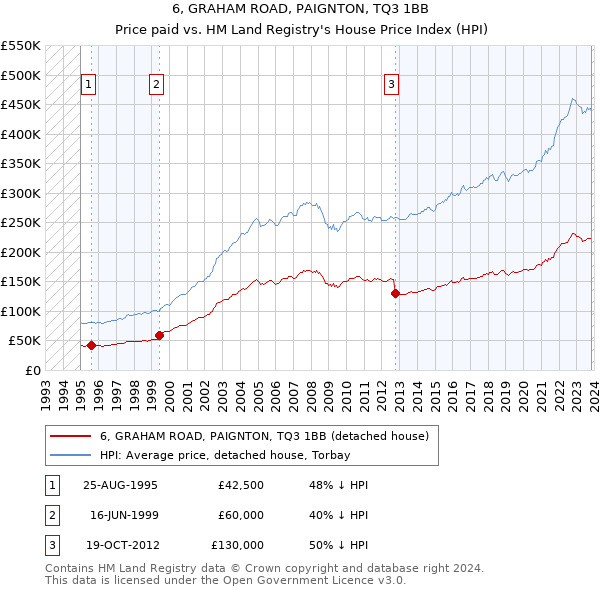 6, GRAHAM ROAD, PAIGNTON, TQ3 1BB: Price paid vs HM Land Registry's House Price Index