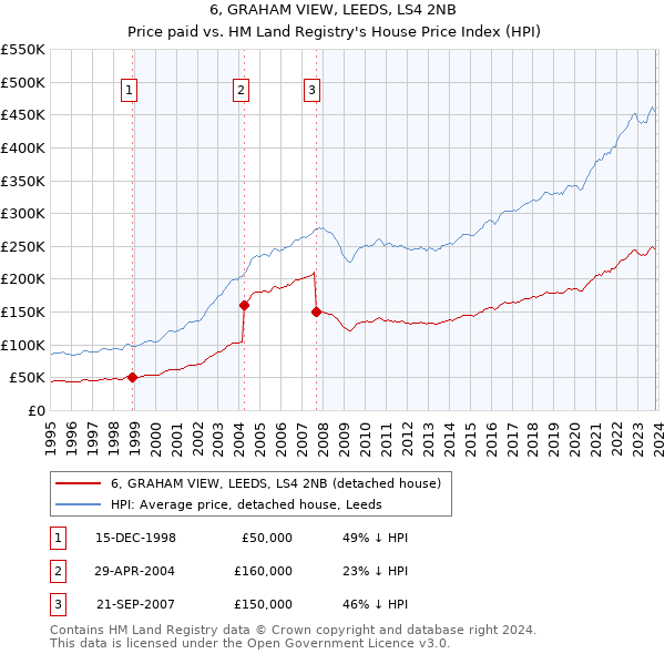 6, GRAHAM VIEW, LEEDS, LS4 2NB: Price paid vs HM Land Registry's House Price Index