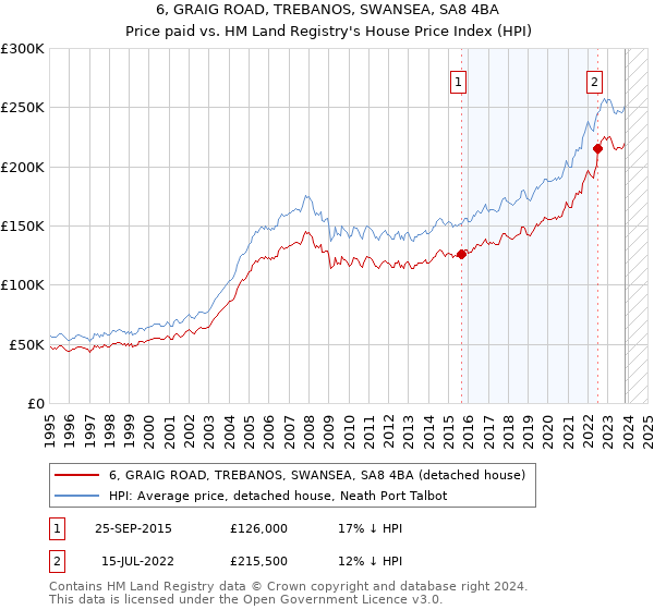 6, GRAIG ROAD, TREBANOS, SWANSEA, SA8 4BA: Price paid vs HM Land Registry's House Price Index