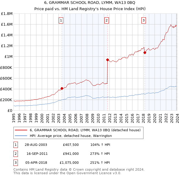 6, GRAMMAR SCHOOL ROAD, LYMM, WA13 0BQ: Price paid vs HM Land Registry's House Price Index