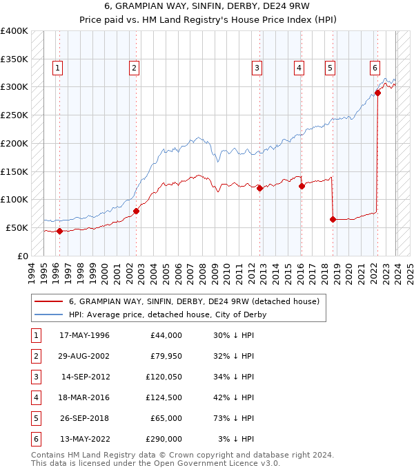 6, GRAMPIAN WAY, SINFIN, DERBY, DE24 9RW: Price paid vs HM Land Registry's House Price Index