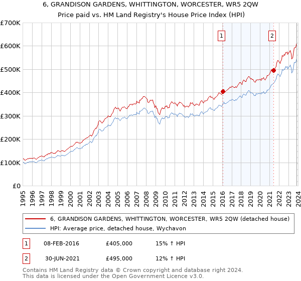6, GRANDISON GARDENS, WHITTINGTON, WORCESTER, WR5 2QW: Price paid vs HM Land Registry's House Price Index