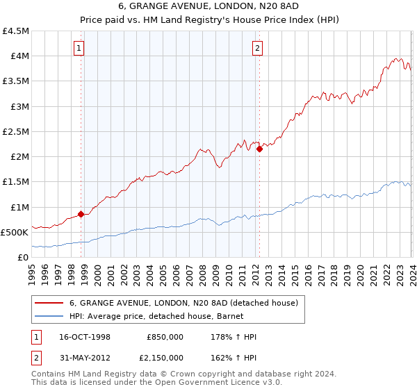6, GRANGE AVENUE, LONDON, N20 8AD: Price paid vs HM Land Registry's House Price Index
