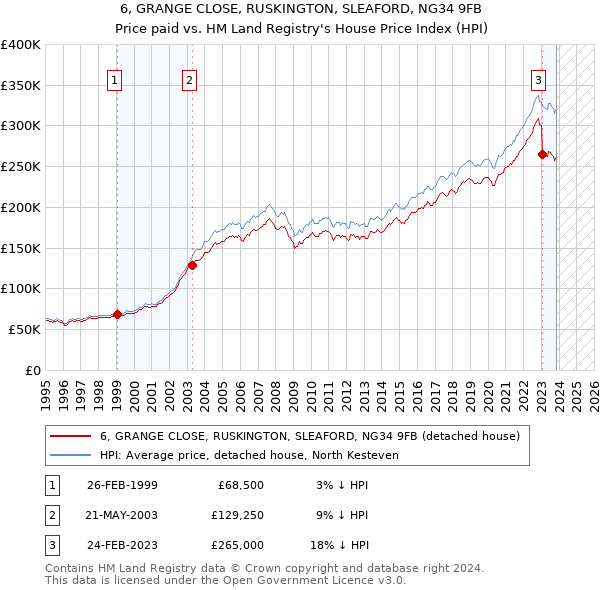 6, GRANGE CLOSE, RUSKINGTON, SLEAFORD, NG34 9FB: Price paid vs HM Land Registry's House Price Index