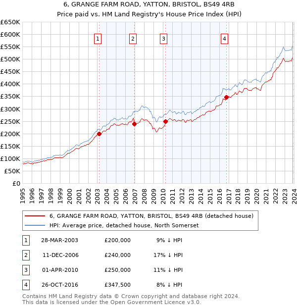 6, GRANGE FARM ROAD, YATTON, BRISTOL, BS49 4RB: Price paid vs HM Land Registry's House Price Index