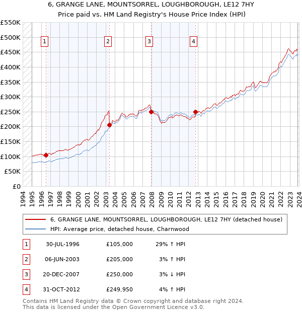 6, GRANGE LANE, MOUNTSORREL, LOUGHBOROUGH, LE12 7HY: Price paid vs HM Land Registry's House Price Index