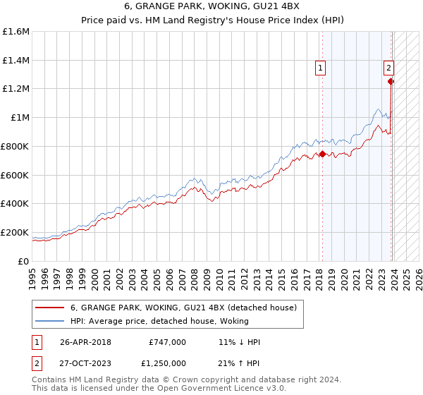 6, GRANGE PARK, WOKING, GU21 4BX: Price paid vs HM Land Registry's House Price Index