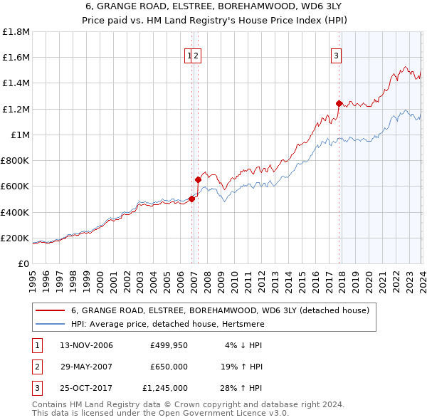 6, GRANGE ROAD, ELSTREE, BOREHAMWOOD, WD6 3LY: Price paid vs HM Land Registry's House Price Index