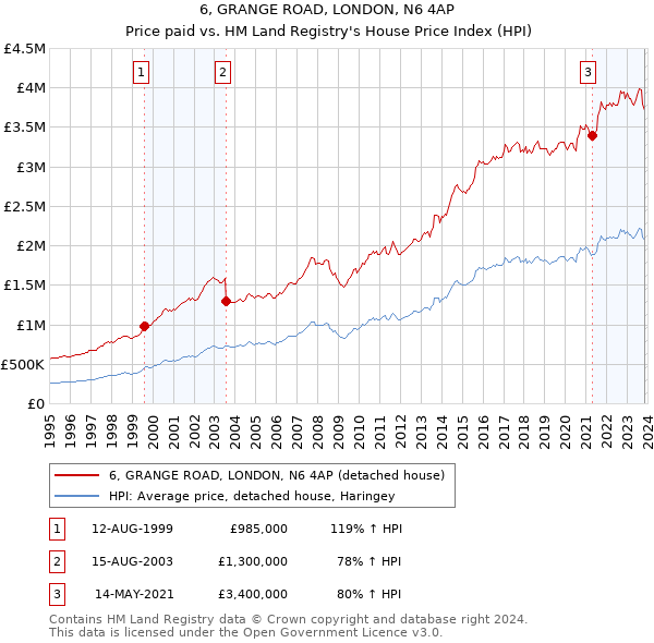 6, GRANGE ROAD, LONDON, N6 4AP: Price paid vs HM Land Registry's House Price Index