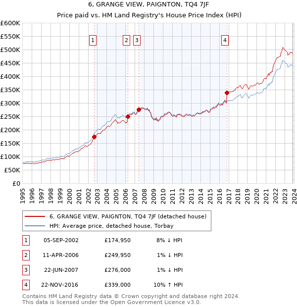 6, GRANGE VIEW, PAIGNTON, TQ4 7JF: Price paid vs HM Land Registry's House Price Index