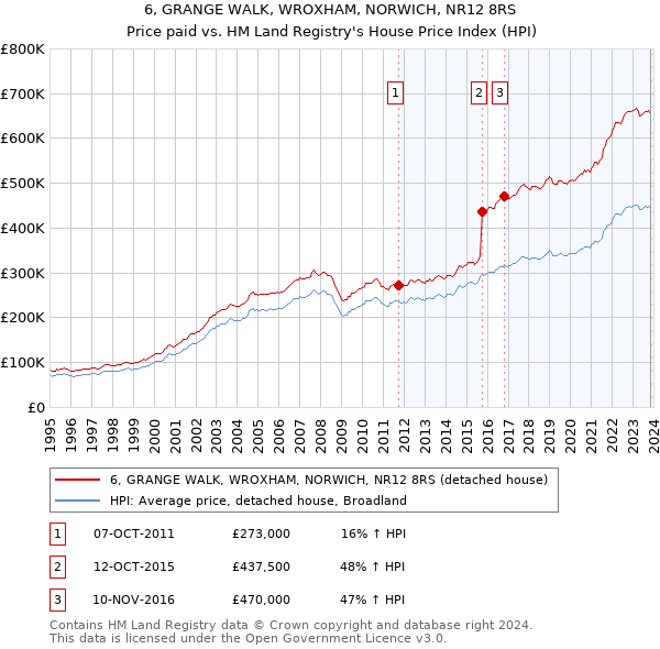 6, GRANGE WALK, WROXHAM, NORWICH, NR12 8RS: Price paid vs HM Land Registry's House Price Index
