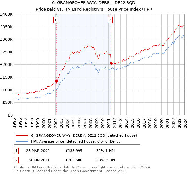 6, GRANGEOVER WAY, DERBY, DE22 3QD: Price paid vs HM Land Registry's House Price Index