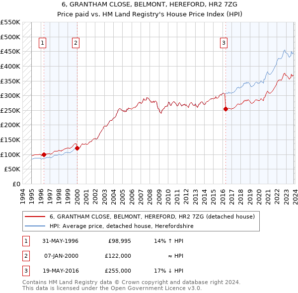 6, GRANTHAM CLOSE, BELMONT, HEREFORD, HR2 7ZG: Price paid vs HM Land Registry's House Price Index