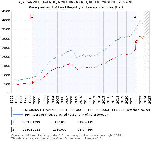 6, GRANVILLE AVENUE, NORTHBOROUGH, PETERBOROUGH, PE6 9DB: Price paid vs HM Land Registry's House Price Index