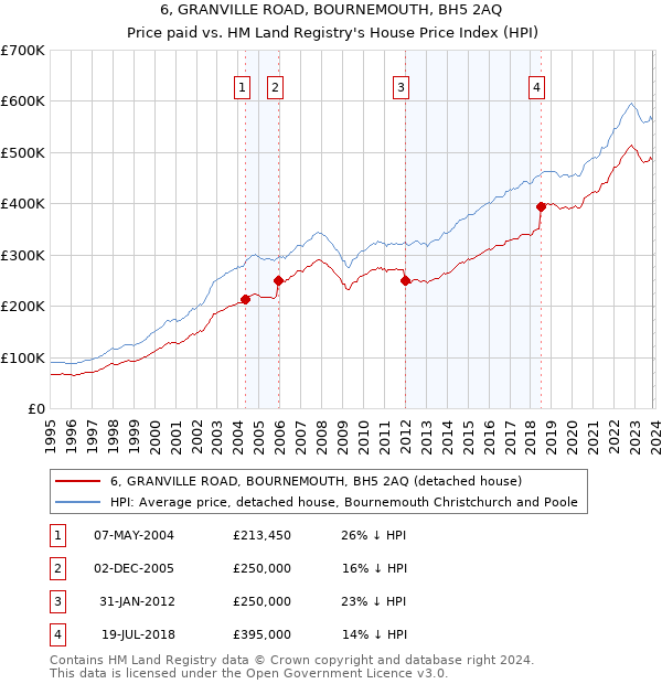 6, GRANVILLE ROAD, BOURNEMOUTH, BH5 2AQ: Price paid vs HM Land Registry's House Price Index