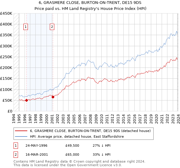 6, GRASMERE CLOSE, BURTON-ON-TRENT, DE15 9DS: Price paid vs HM Land Registry's House Price Index