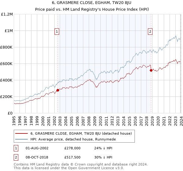 6, GRASMERE CLOSE, EGHAM, TW20 8JU: Price paid vs HM Land Registry's House Price Index