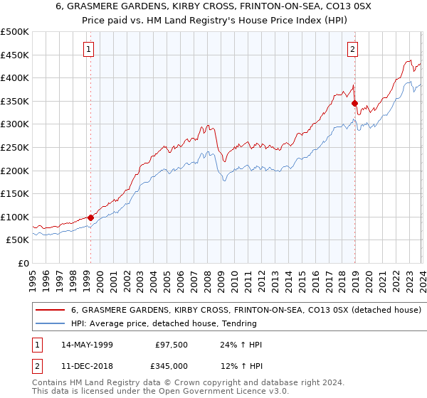 6, GRASMERE GARDENS, KIRBY CROSS, FRINTON-ON-SEA, CO13 0SX: Price paid vs HM Land Registry's House Price Index