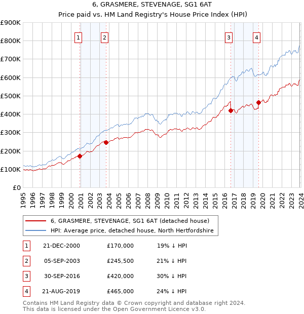 6, GRASMERE, STEVENAGE, SG1 6AT: Price paid vs HM Land Registry's House Price Index